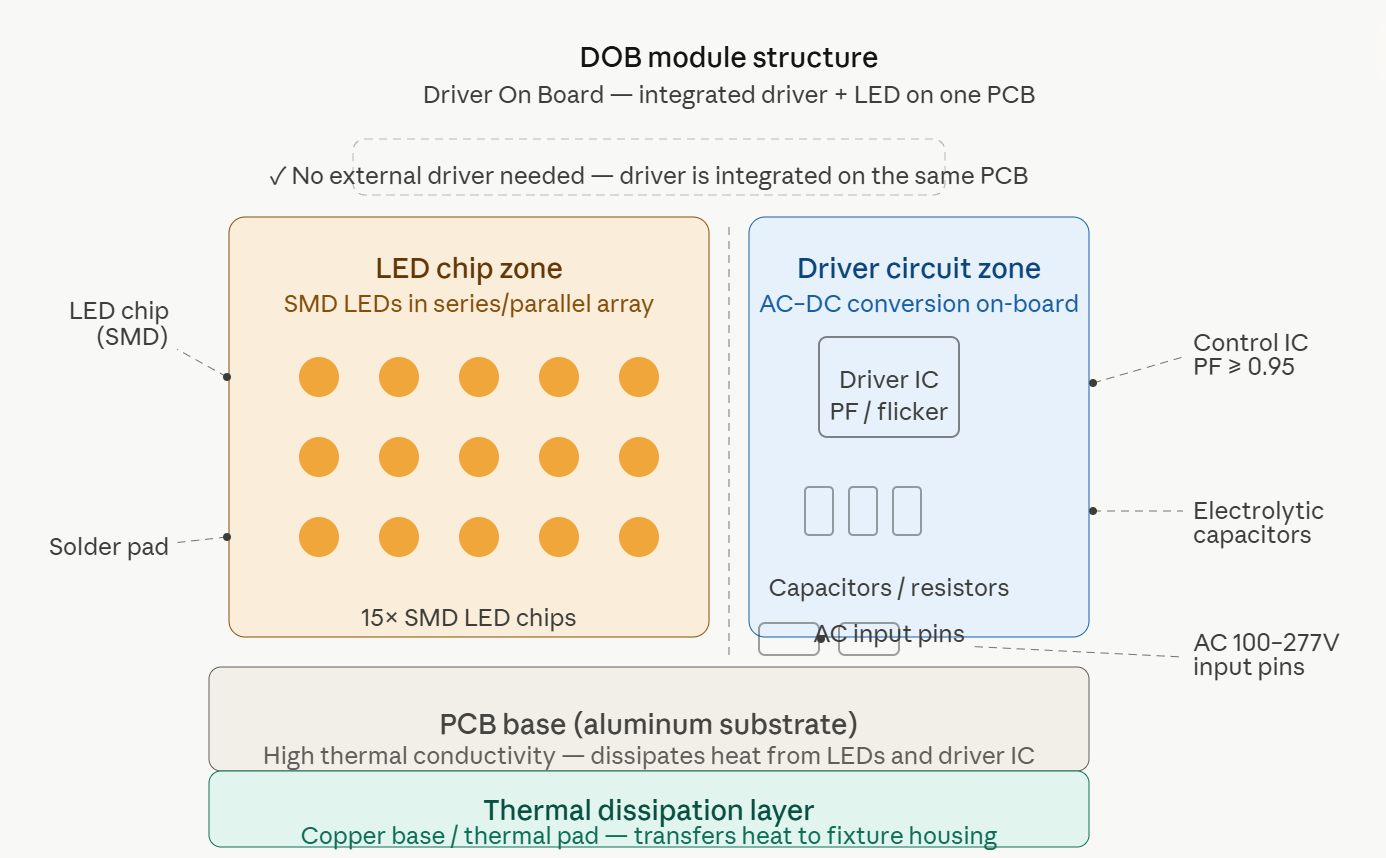 DOB module structure diagram showing LED chips and driver circuit on PCB