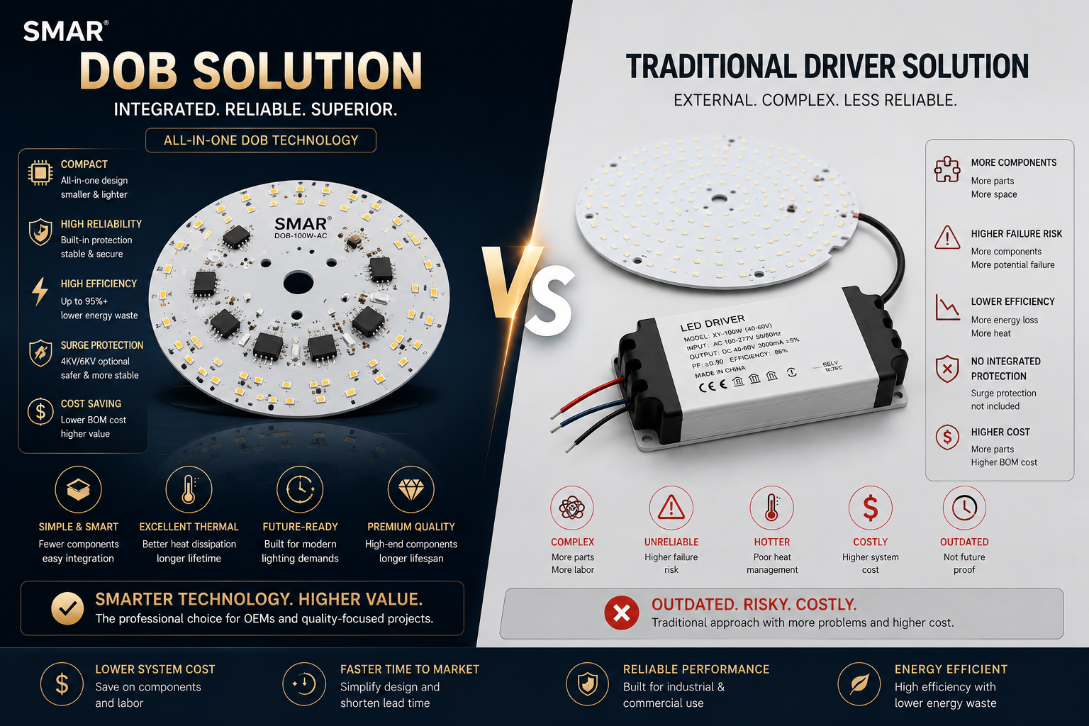 DOB module vs traditional LED driver comparison showing cost efficiency and reliability advantages