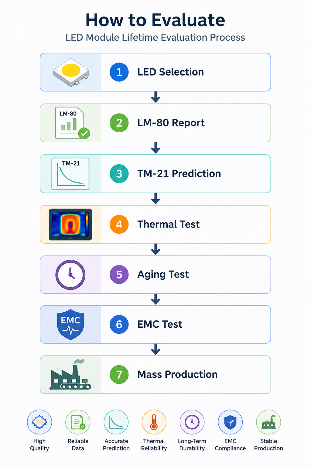 led-module-lifetime-evaluation-process.png