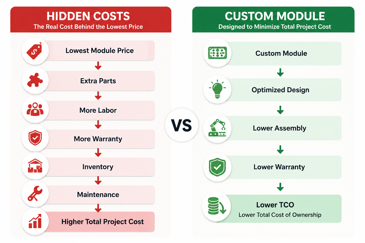 Comparison infographic showing how custom LED modules reduce hidden project costs through optimized design, lower assembly cost, reduced warranty claims, and lower total cost of ownership