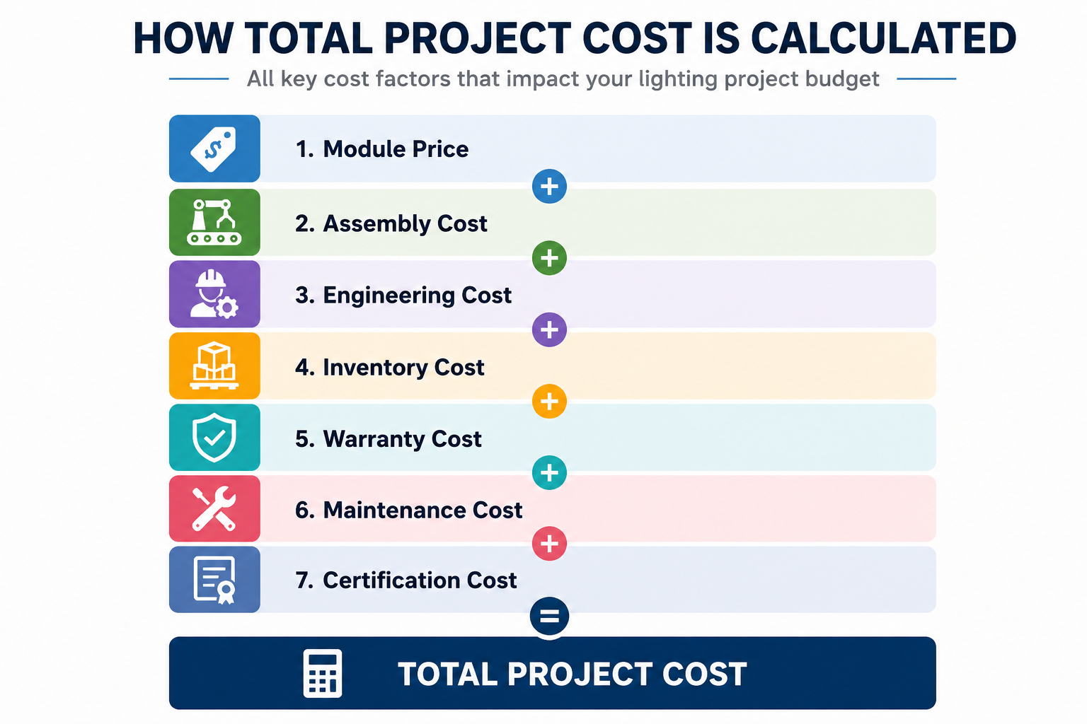 Infographic showing how total project cost is calculated for custom LED modules, including module price, assembly cost, engineering cost, inventory, warranty, maintenance, and certification costs.