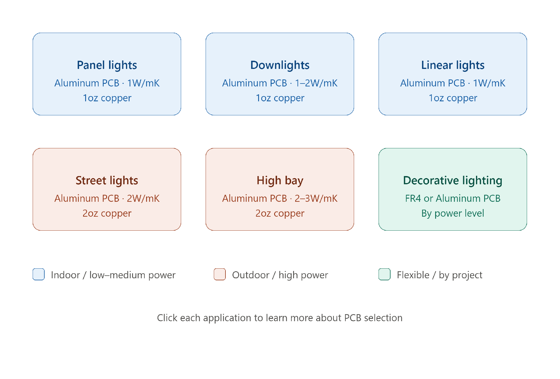 LED PCB application selection guide for panel lights downlights linear lights street lights high bay and decorative lighting