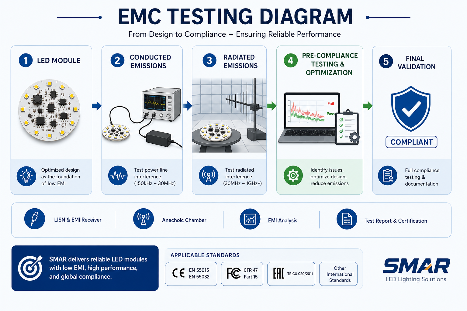 1783308785147890.png LED module EMC testing process for conducted and radiated emissions